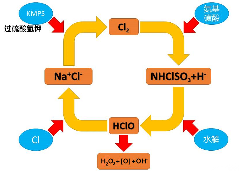 單過硫酸氫鉀復(fù)合鹽